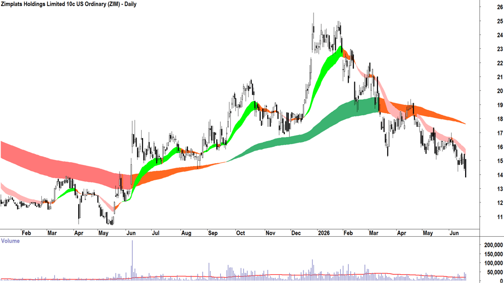 Zimplats (ASX-ZIM) Daily chart 19 June 2026