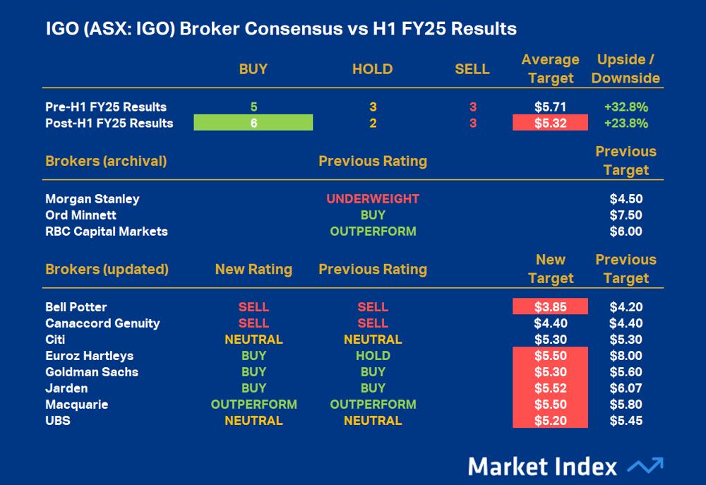 IGO broker consensus Feb 24