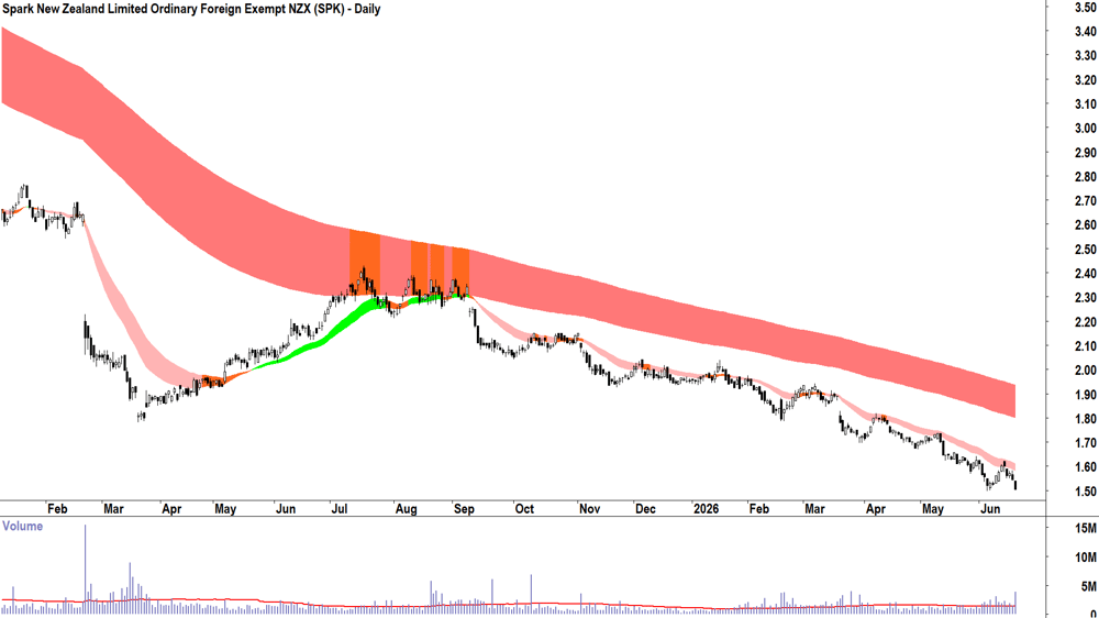 Spark New Zealand (ASX-SPK) Daily chart 19 June 2026