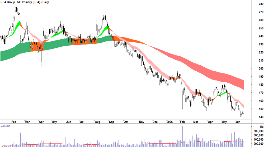 REA (ASX-REA) Daily chart 19 June 2026