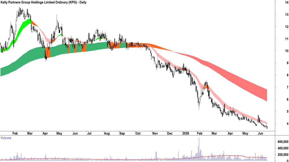 Kelly Partners (ASX-KPG) Daily chart 19 June 2026