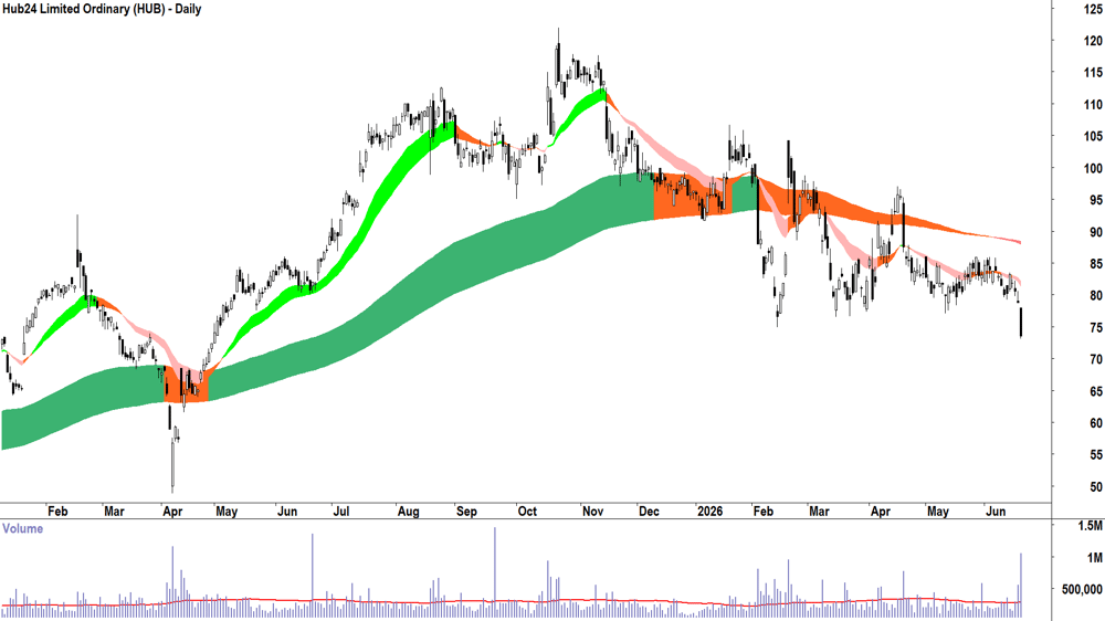 Hub24 (ASX-HUB) Daily chart 19 June 2026