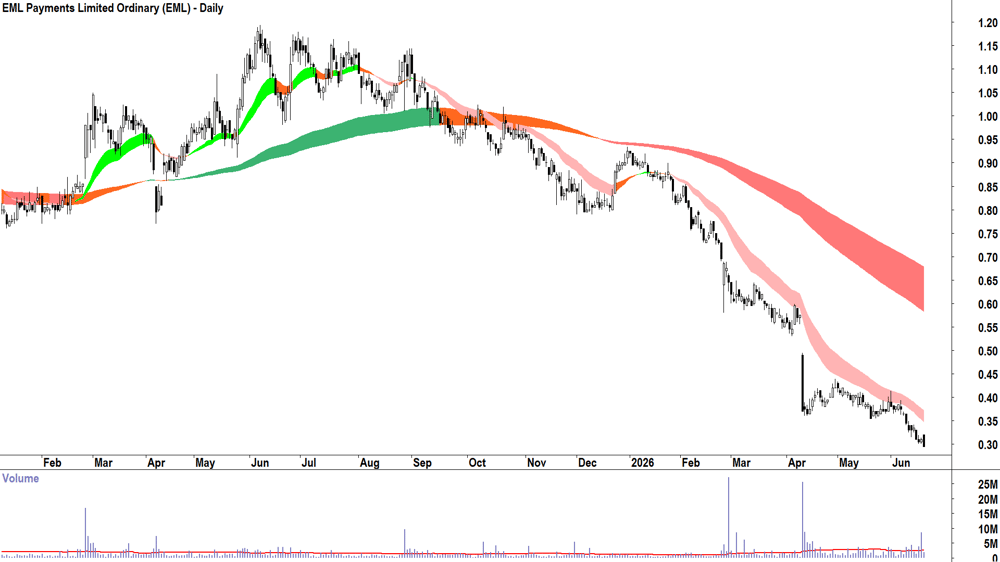 EML Payments (ASX-EML) Daily chart 19 June 2026