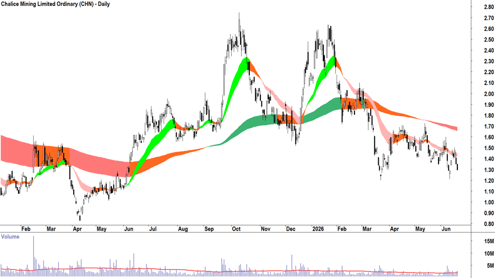 Chalice Mining (ASX-CHN) Daily chart 19 June 2026