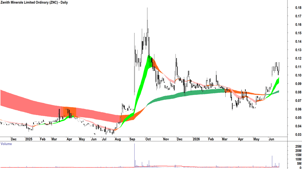 Zenith Minerals (ASX-ZNC) Daily chart 22 June 2026