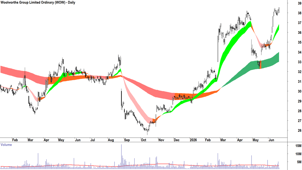 Woolworths (ASX-WOW) Daily chart 22 June 2026