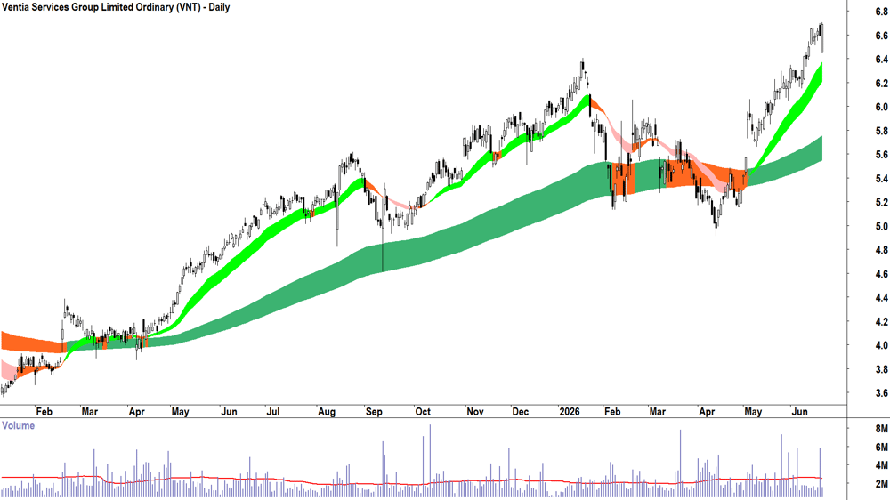 Ventia Services (ASX-VNT) Daily chart 22 June 2026