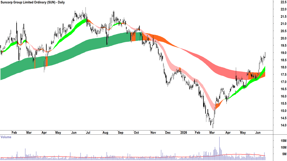 Suncorp (ASX-SUN) Daily chart 22 June 2026