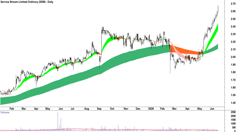 Service Stream (ASX-SSM) Daily chart 22 June 2026