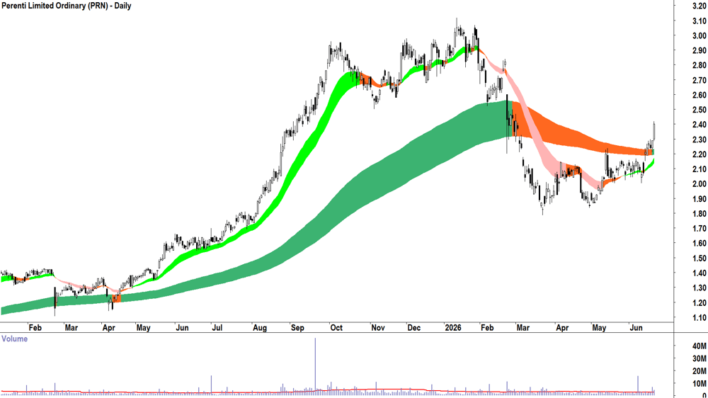 Perenti (ASX-PRN) Daily chart 22 June 2026