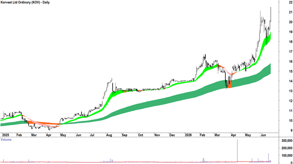 Korvest (ASX-KOV) Daily chart 22 June 2026