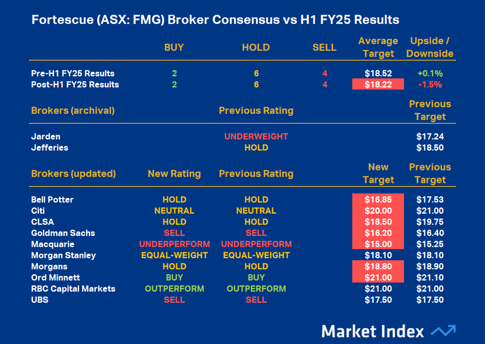 FMG broker consensus Feb 24