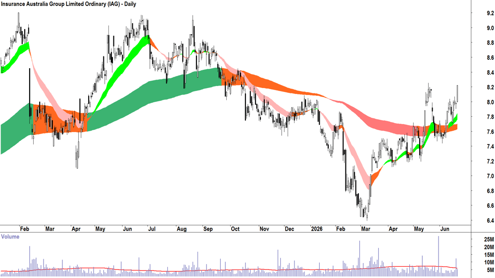 Insurance Australia (ASX-IAG) Daily chart 22 June 2026