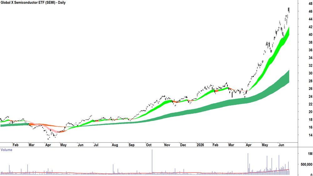 Global X Semiconductor ETF (ASX-SEMI) Daily chart 22 June 2026