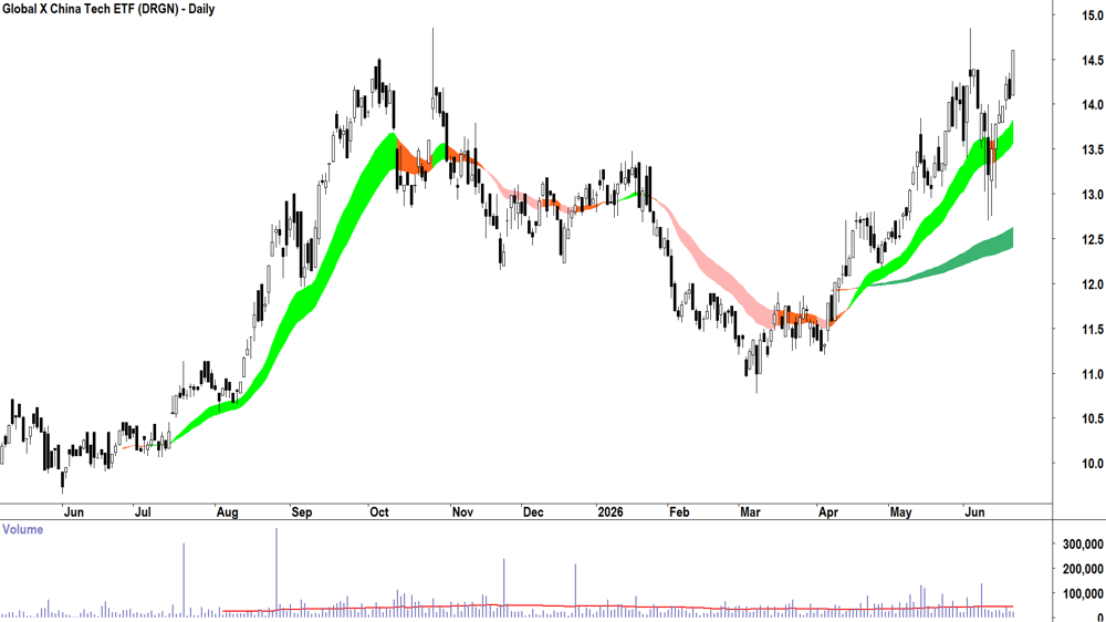 Global X China Tech ETF (ASX-DRGN) Daily chart 22 June 2026