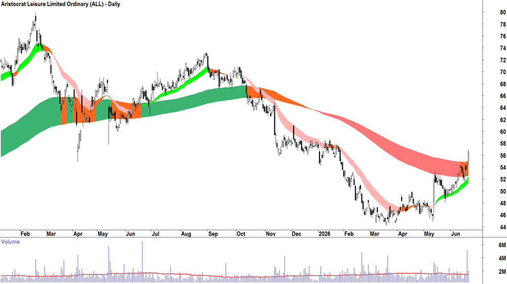 Aristocrat Leisure (ASX-ALL) Daily chart 22 June 2026