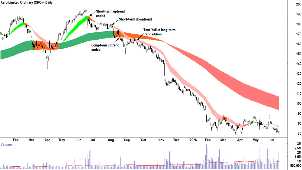 Xero (ASX-XRO) Daily chart 22 June 2026