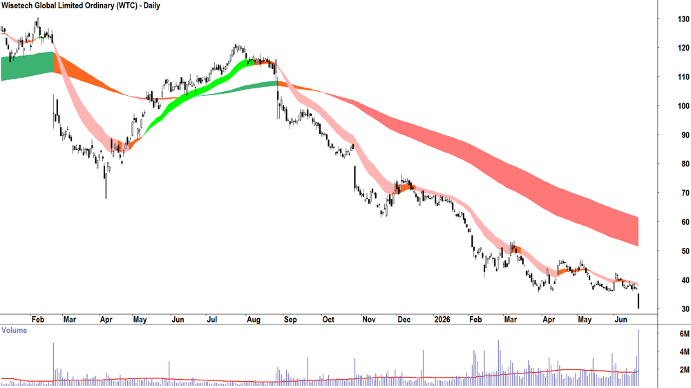 Wisetech Global (ASX-WTC) Daily chart 22 June 2026