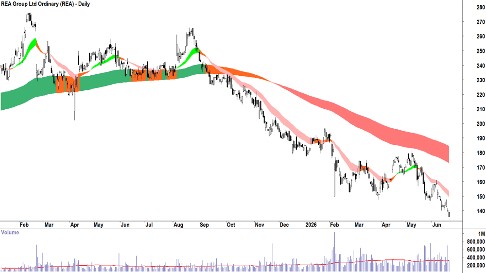 REA (ASX-REA) Daily chart 22 June 2026