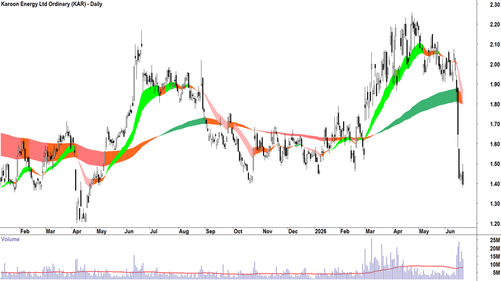 Karoon Energy (ASX-KAR) Daily chart 22 June 2026