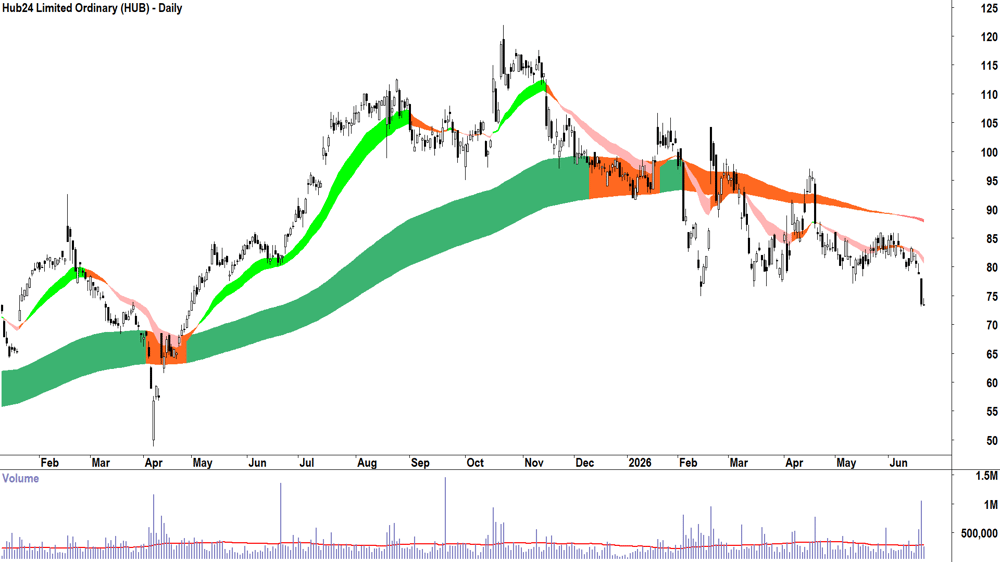 Hub24 (ASX-HUB) Daily chart 22 June 2026
