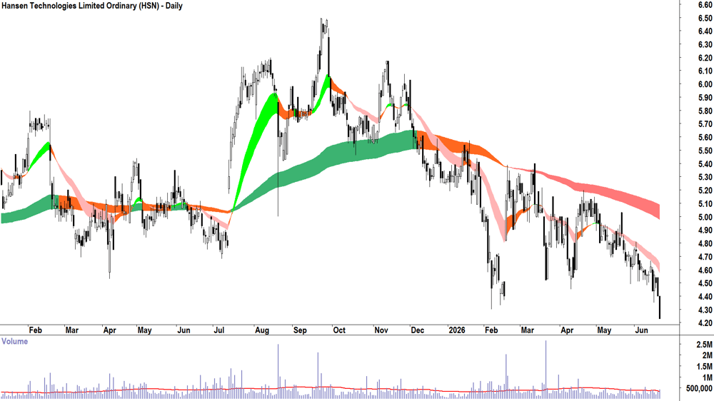 Hansen Technologies (ASX-HSN) Daily chart 22 June 2026