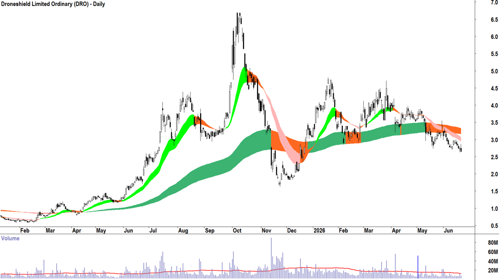 Droneshield (ASX-DRO) Daily chart 22 June 2026