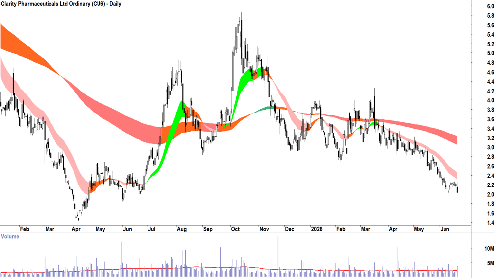 Clarity Pharmaceuticals (ASX-CU6) Daily chart 22 June 2026