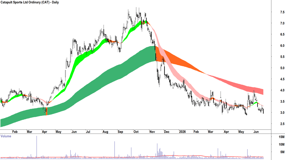 Catapult Sports (ASX-CAT) Daily chart 22 June 2026