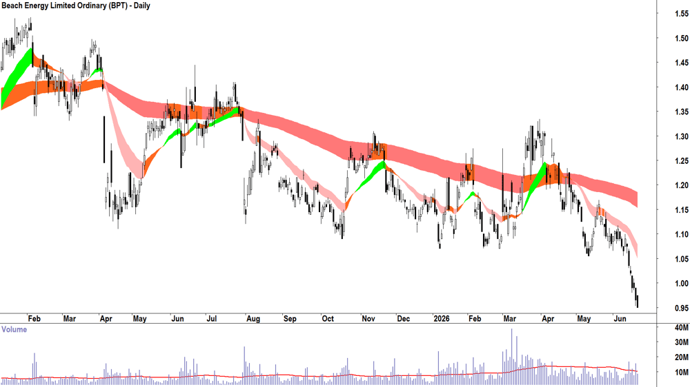 Beach Energy (ASX-BPT) Daily chart 22 June 2026