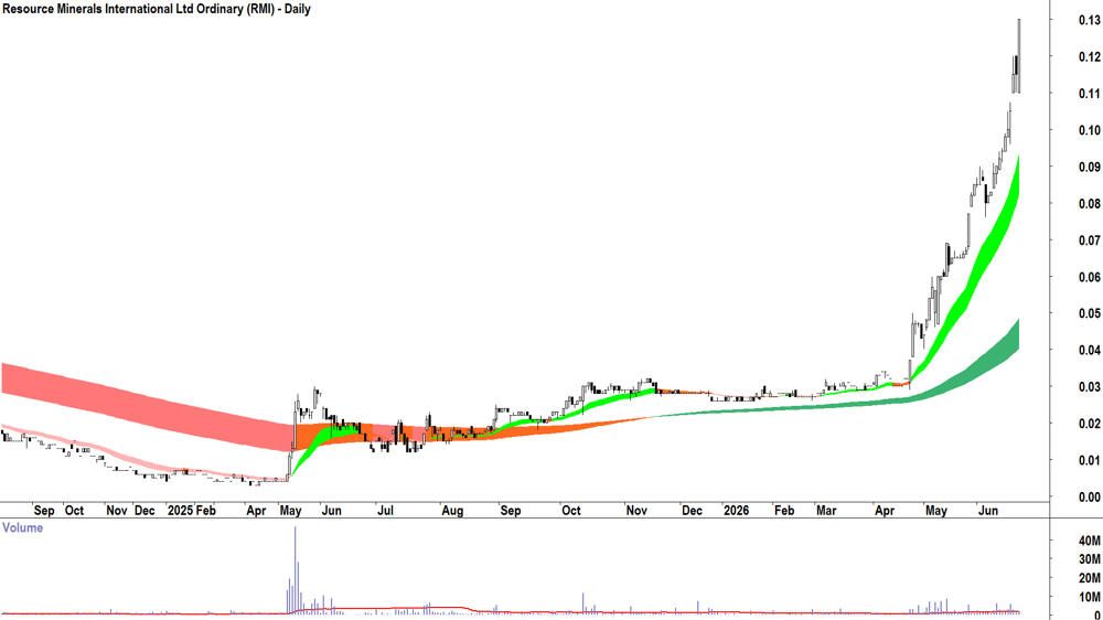 Resource Minerals International (ASX-RMI) Daily chart 23 June 2026