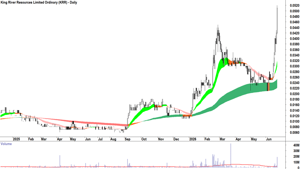 King River Resources (ASX-KRR) Daily chart 23 June 2026