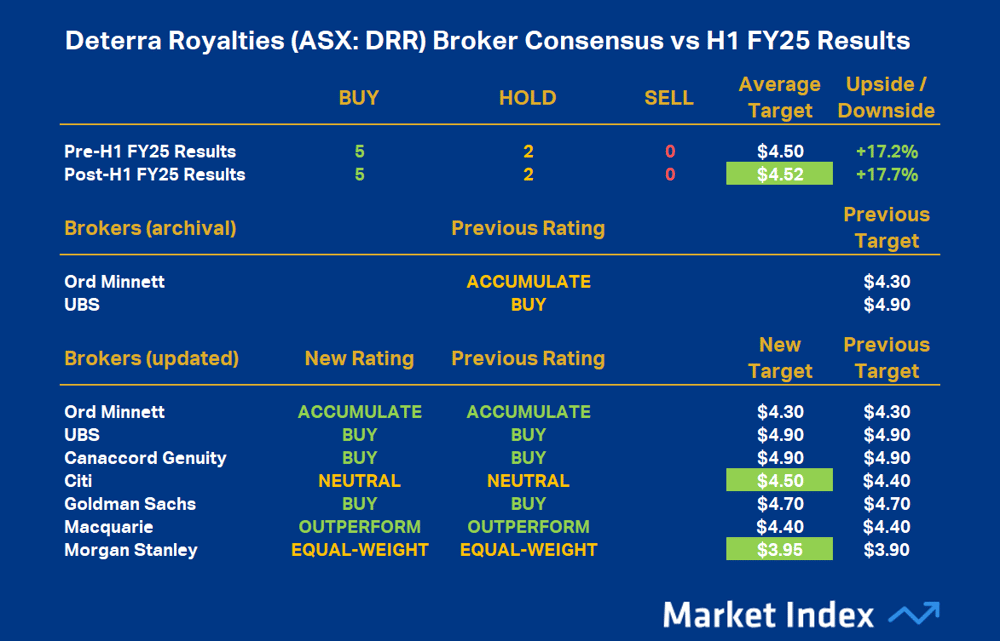 DRR broker consensus Feb 24