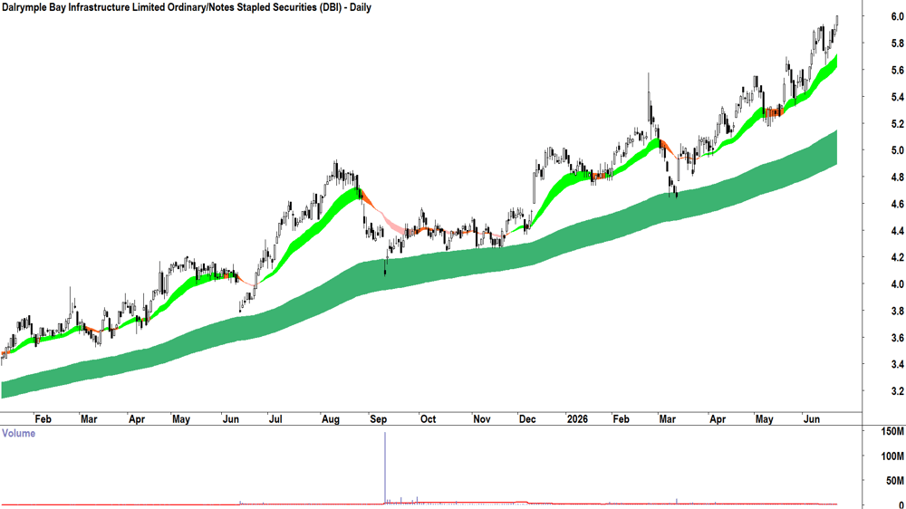 Dalrymple Bay (ASX-DBI) Daily chart 23 June 2026