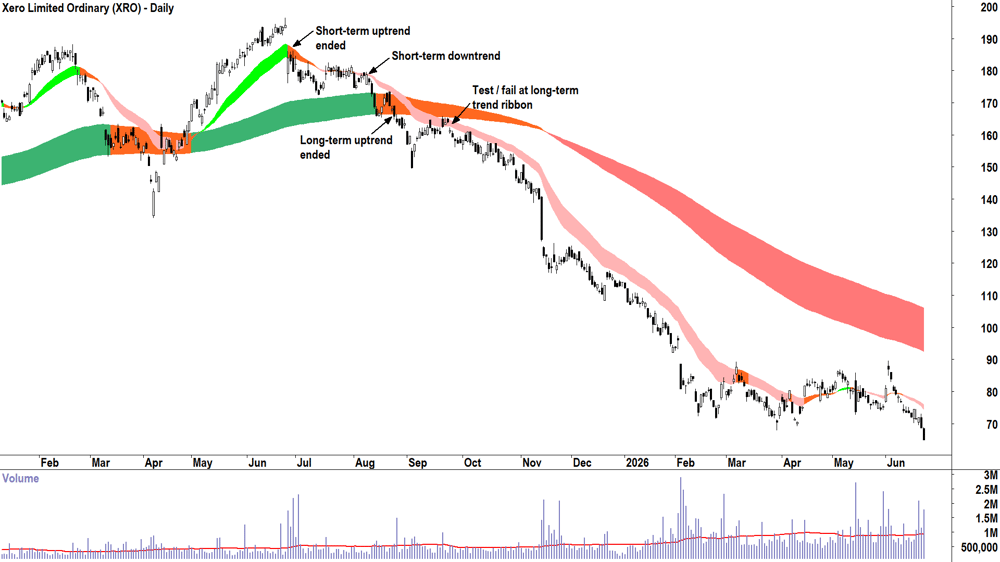 Xero (ASX-XRO) Daily chart 23 June 2026