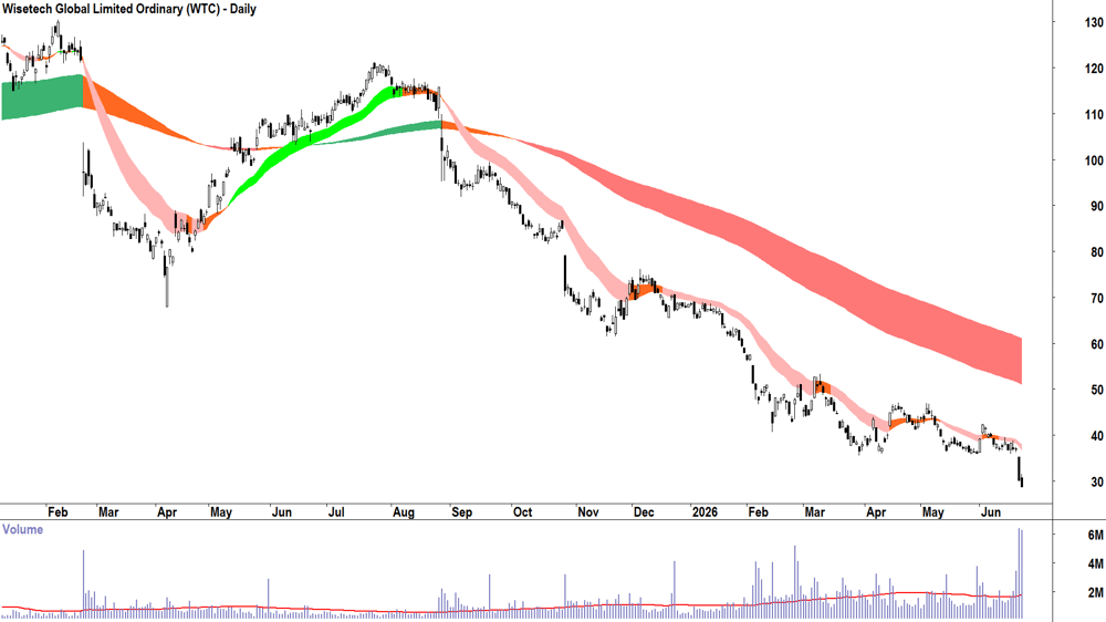 Wisetech Global (ASX-WTC) Daily chart 23 June 2026