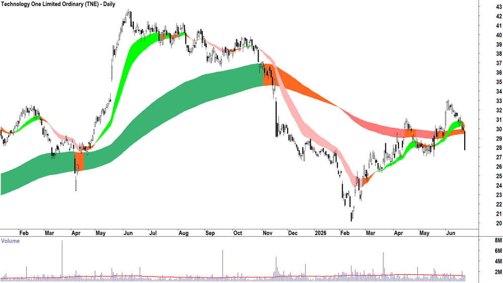 Technology One (ASX-TNE) Daily chart 23 June 2026