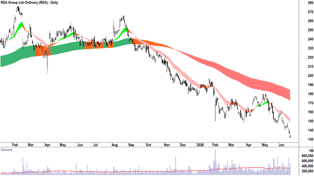 REA (ASX-REA) Daily chart 23 June 2026
