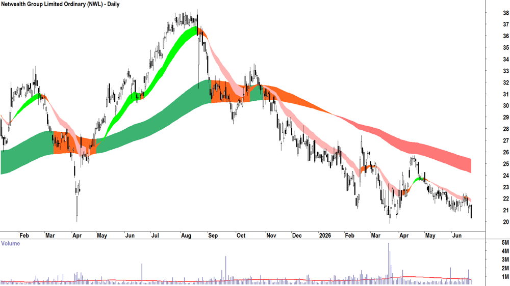 Netwealth (ASX-NWL) Daily chart 23 June 2026