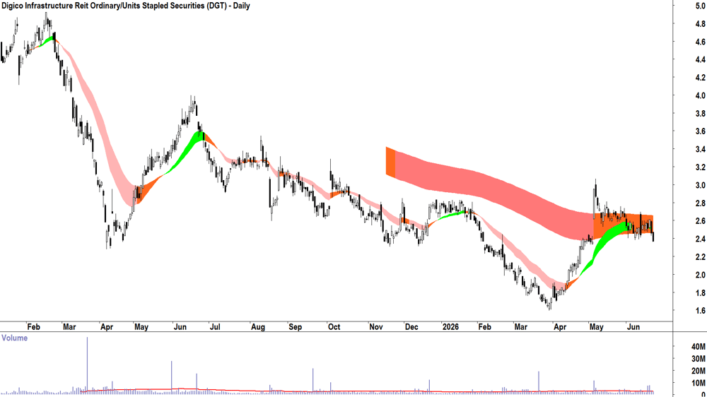 Digico Infrastructure Reit (ASX-DGT) Daily chart 23 June 2026