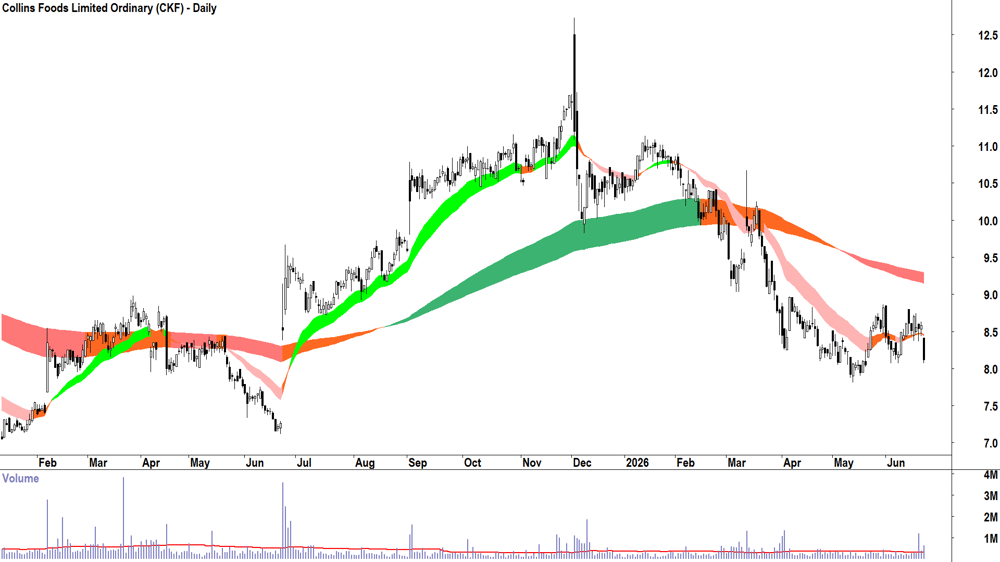 Collins Foods (ASX-CKF) Daily chart 23 June 2026