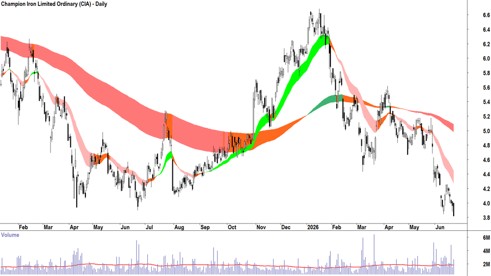Champion Iron (ASX-CIA) Daily chart 23 June 2026