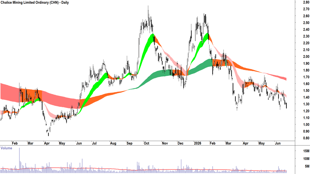 Chalice Mining (ASX-CHN) Daily chart 23 June 2026