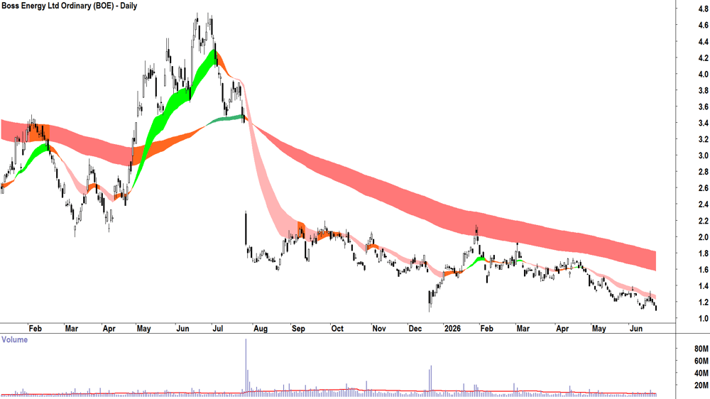 Boss Energy (ASX-BOE) Daily chart 23 June 2026