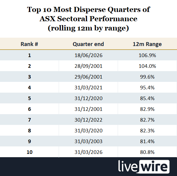 Top 10 Most Disperse Quarters of ASX Sectoral Performance (rolling 12m by range)