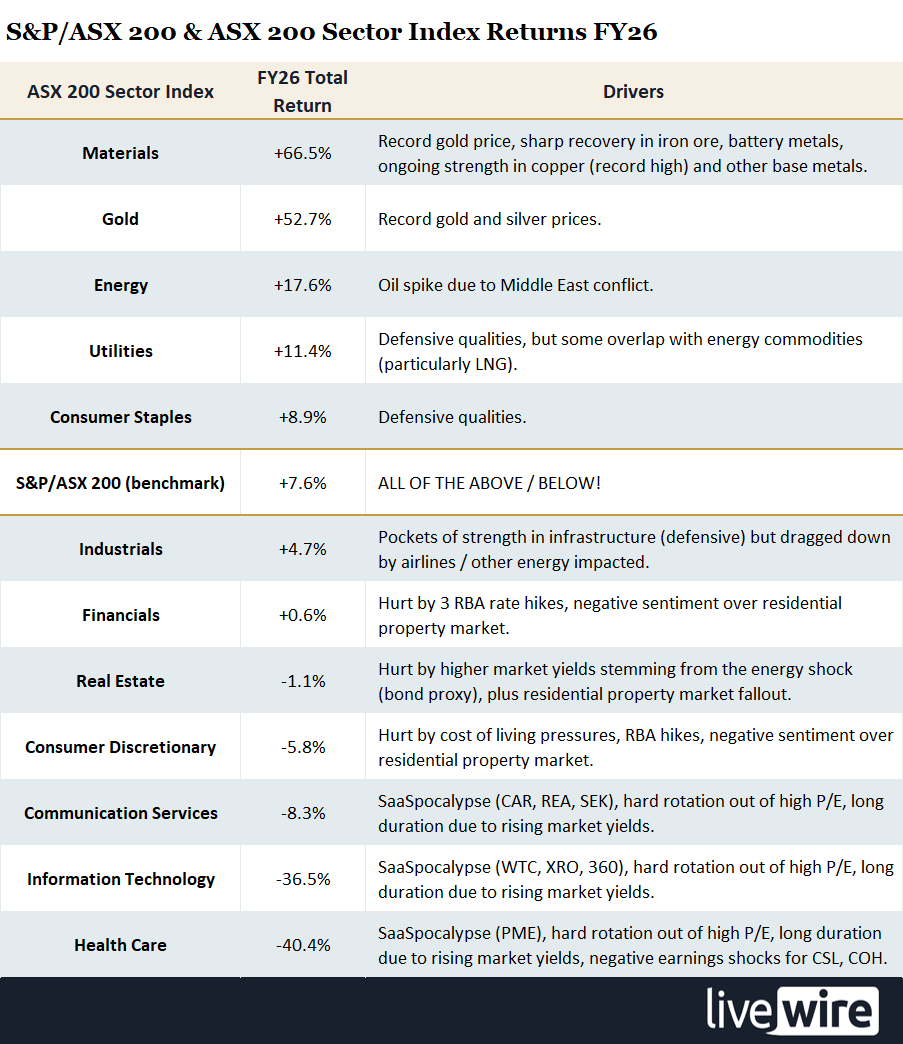 S&P-ASX 200 & ASX 200 Sector Index Returns FY26