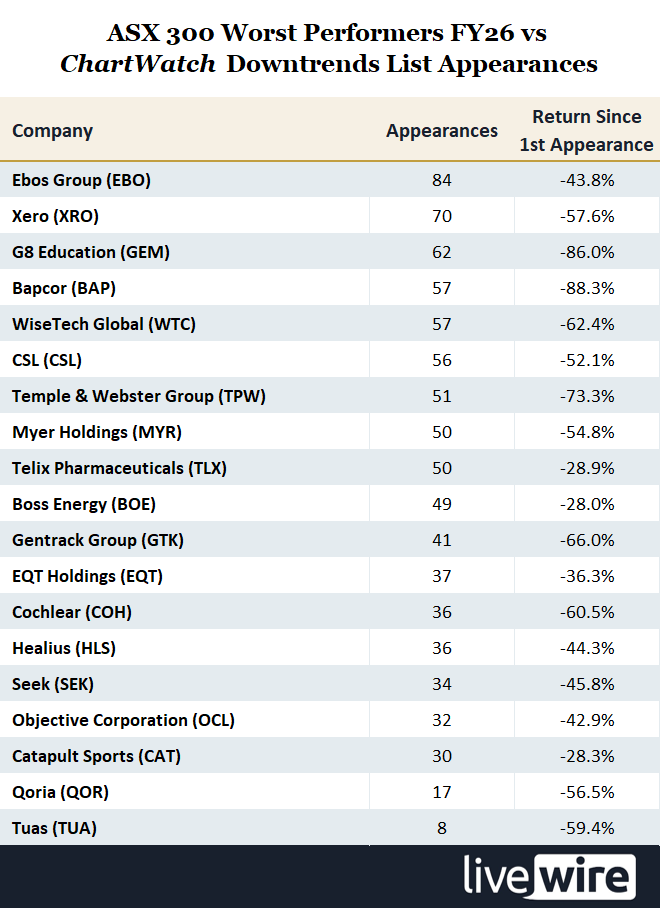 ASX 300 Worst Performers FY26 vs ChartWatch Downtrends List Appearances