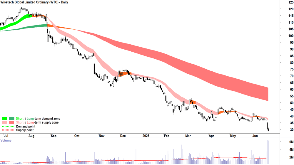 Wisetech Global (WTC) chart with ChartWatch Model trend ribbons, 23 June 2026