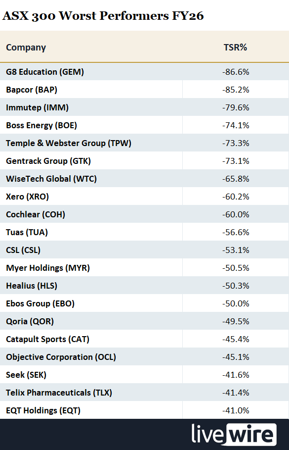 ASX 300 Worst Performers FY26