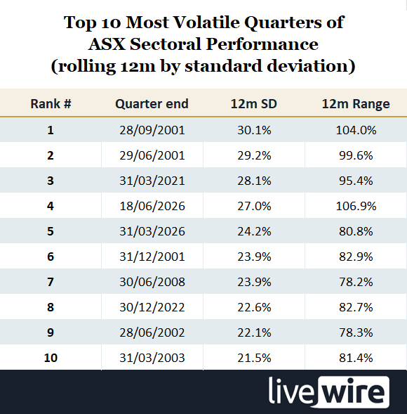 Top 10 Most Volatile Quarters of ASX Sectoral Performance (rolling 12m by standard deviation)